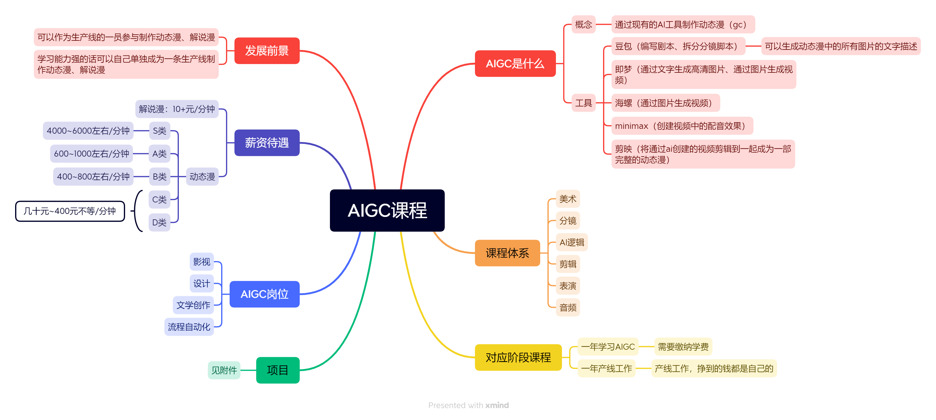 AIGC思维导图示例
